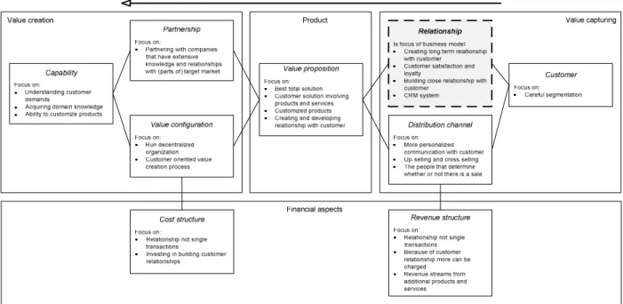 Figure 1 Business model based on customer intimacy 