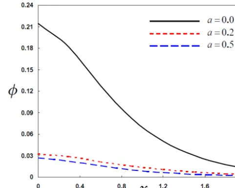 Figure 1. Variation of thermodynamic temperature θ with distancex for different values of the inclination angle θ0.