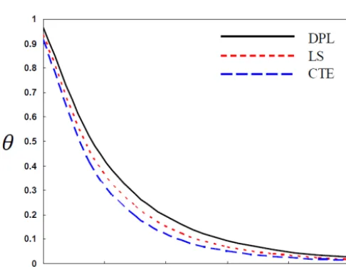 Figure 4. Variation of in-plane displacement u with distance x fordifferent values of the two-temperature parameter a.