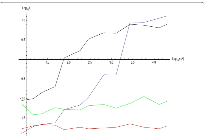 Figure 4 Time needed: Algorithm 3.3 (red, green) and Kaczmarz (blue) and Cimmino (black) methods.