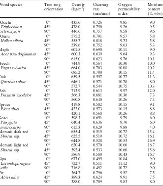 Table 1. Summary of the measured values for density, charring rate, oxygen permeability index(OPI), and moisture content of the 12 investigated wood species
