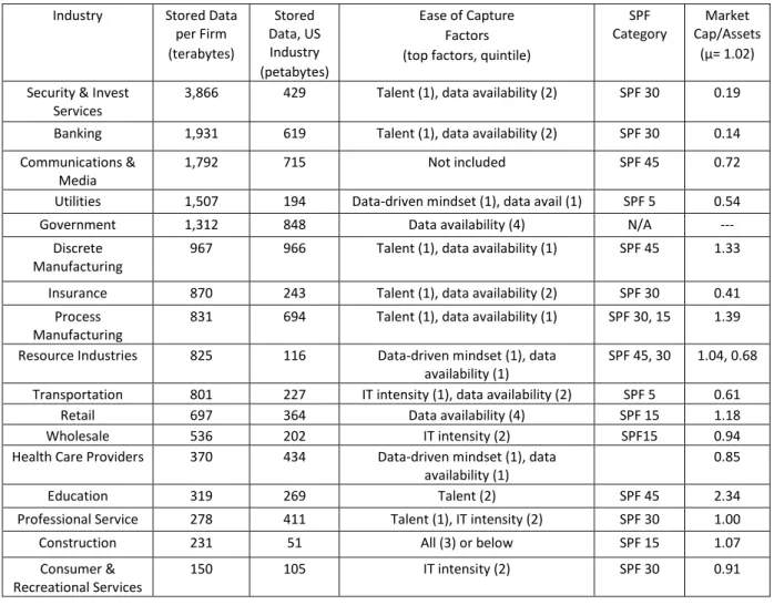 Table 1: Big data, knowledge, and competitive intelligence, by industry   Industry  Stored Data 