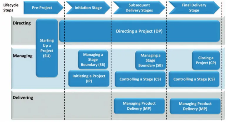Figure 1  The PRINCE2 summary process diagram