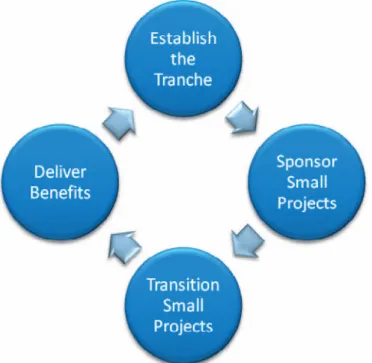 Figure 3  How managing small projects fits with  delivering tranches in MSP