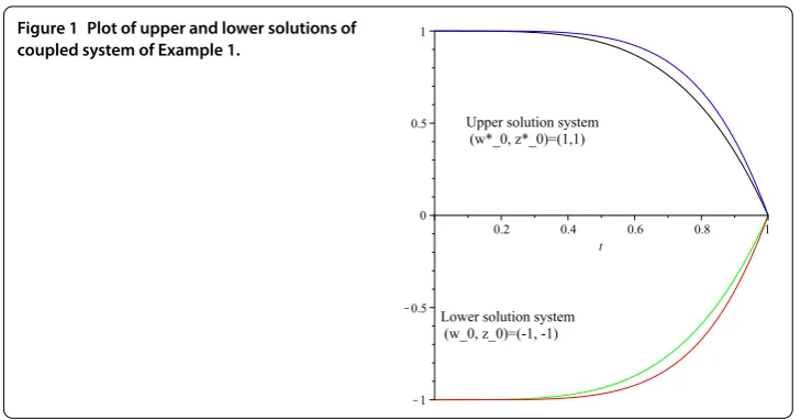 Figure 1 Plot of upper and lower solutions of