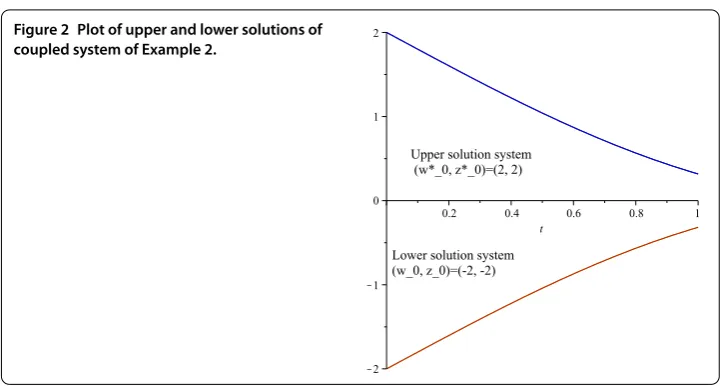 Figure 2 Plot of upper and lower solutions of