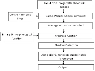 Fig. 1.  Shadow Removal Algorithm. 
