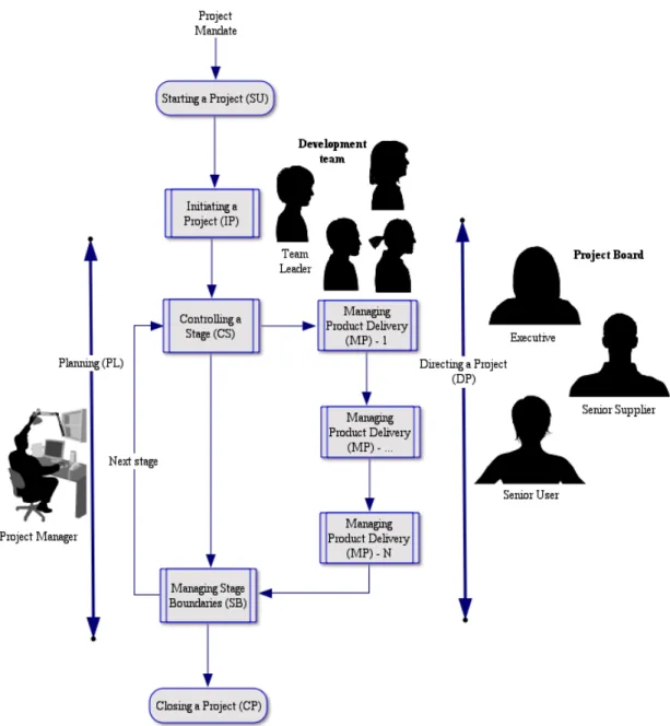 Figure 2 - Overview of PRINCE2 process flow 