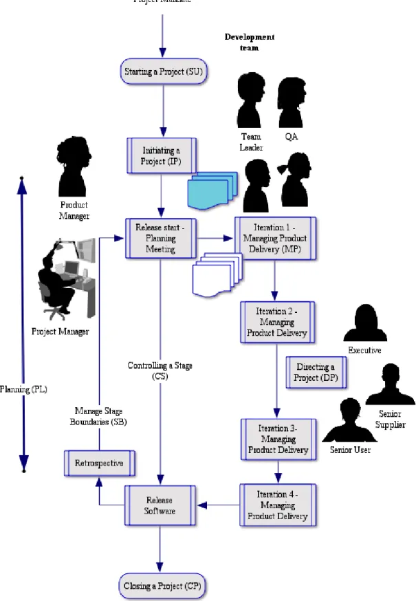 Figure 3 - Process Flow for PRINCE2 complaint Blue-White-Red 