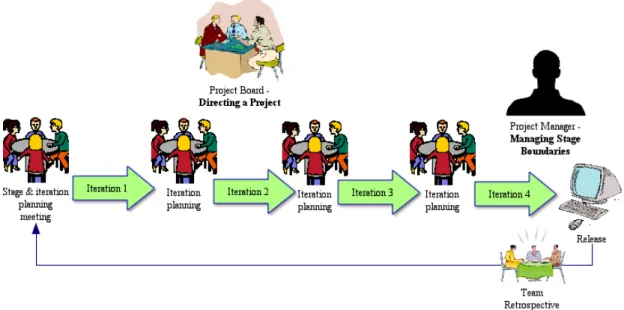 Figure 4 - A stage cycle with four iterations and one release 