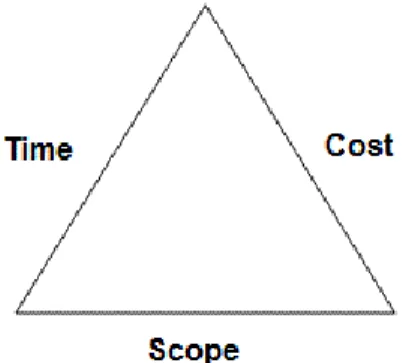 Figure 1. The project triangle. 