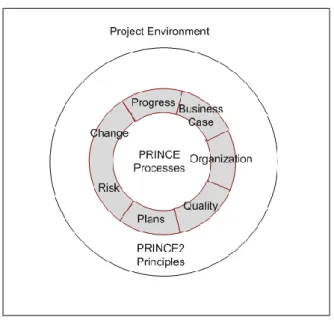 Figure 2. The structure of PRINCE2. 