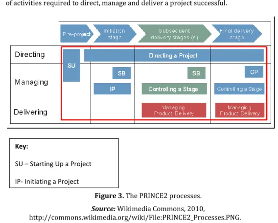 Figure 3. The PRINCE2 processes. 