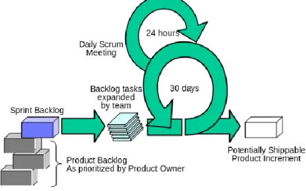 Figure 2. The SCRUM Process. 