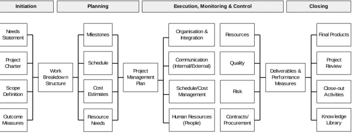Figure 3.2.1 – PMBOK Project Management Processes and Knowledge Areas 