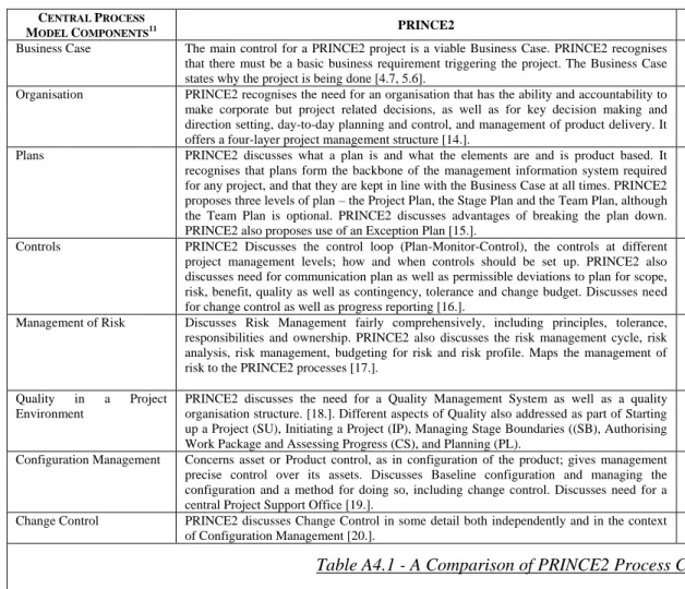 Table A4.1 - A Comparison of PRINCE2 Process Components with PMBOK 