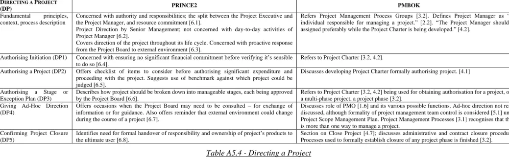 Table A5.4 - Directing a Project 