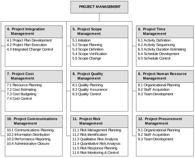 Figure 3.1.1 – PMBOK Overview of Project Management Knowledge Areas and Processes  PRINCE2 “is recognised as a world-class international product, and is the standard method for project  management”