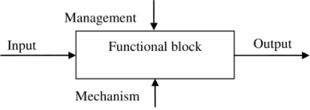 Fig. 1. Functional IDEF0 block. 