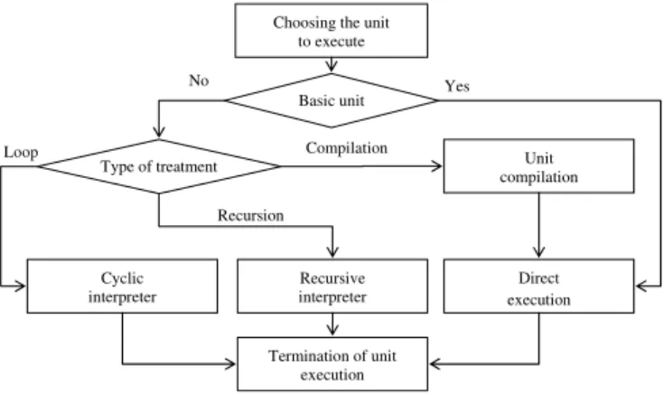 Fig. 10. Combined model unit execution. 