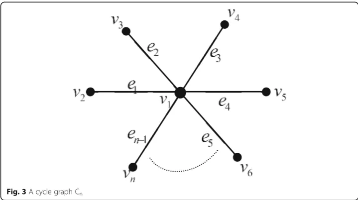 Fig. 3 A cycle graph Cn