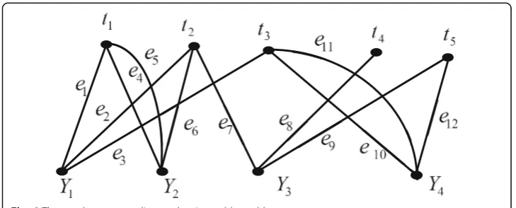 Fig. 4 The graph corresponding to the time table problem