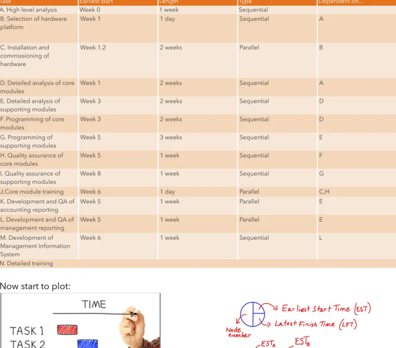 Figure 1. Task List: Planning a custom-written computer project