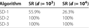 Table 1 Satisﬁability rate of Algorithm 3.1 for Algorithms SD-1, SD-2, and SD-3 applied toProblem 3.1 when d := 103,104