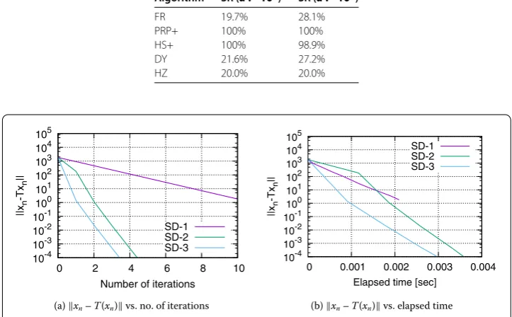 Table 2 Satisﬁability rate of Algorithm 3.1 for Algorithms FR, PRP+, HS+, DY, and HZ appliedto Problem 3.1 when d := 103,104