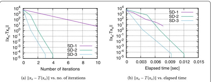 Figure 2 Evaluation of ∥xn – T(xn)∥ in terms of the number of iterations and elapsed time forAlgorithms SD-1, SD-2, and SD-3 for Problem 3.1 when d := 104.