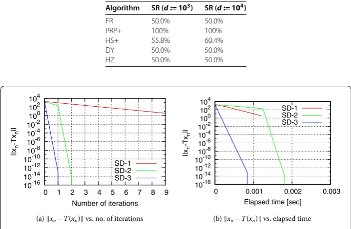 Table 4 Satisﬁability rate of Algorithm 3.1 for Algorithms FR, PRP+, HS+, DY, and HZ appliedto Problem 3.2 when d := 103,104