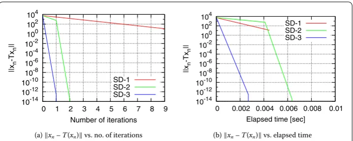 Figure 6 Evaluation of ∥xn – T(xn)∥ in terms of the number of iterations and elapsed time forAlgorithms SD-1, SD-2, and SD-3 for Problem 3.2 when d := 104.