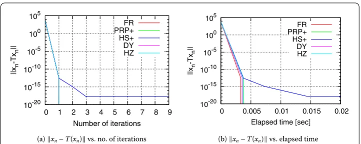 Figure 8 Evaluation of ∥xn – T(xn)∥ in terms of the number of iterations and elapsed time forAlgorithms FR, PRP+, HS+, DY, and HZ for Problem 3.2 when d := 104.