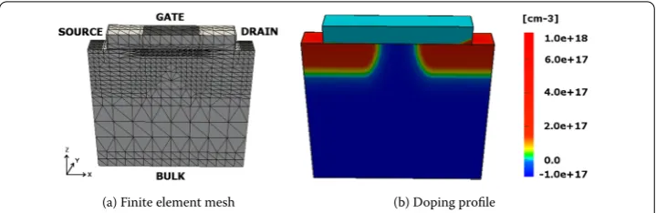 Figure 1 MOS structure: Left: 3D tetrahedral mesh. Right: Doping proﬁle in the case of the n-channel device.
