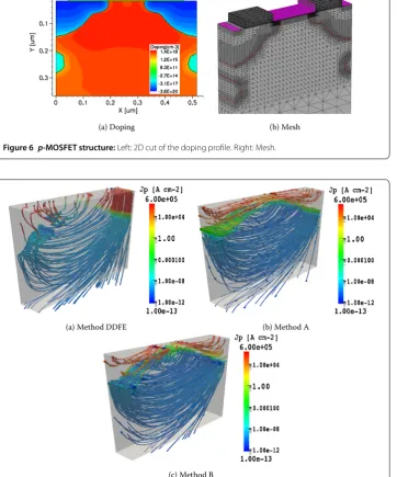 Figure 7 Hole current density calculation of p-MOSFET at VG = –1.0 V and VD = –0.1 V: Top left: MethodDDFE
