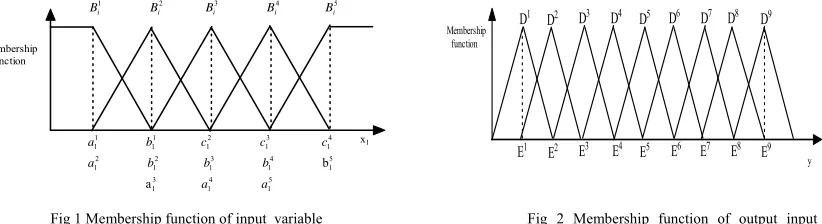 Fig 1 Membership function of input  variable