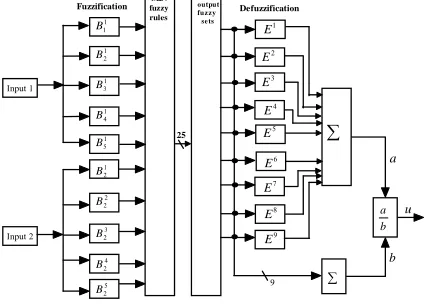 Fig 3  Block diagram of the operations in a Fuzzy Logic Controller  