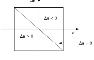 Fig. 4 Characteristic of PI controller 