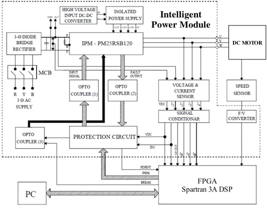 Fig 8 Overall block diagram of speed control of DC motor 