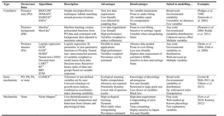 Table 1.1 Broad categories of SDMs, with examples and brief description, advantages and disadvantages of each category, and suitable uses