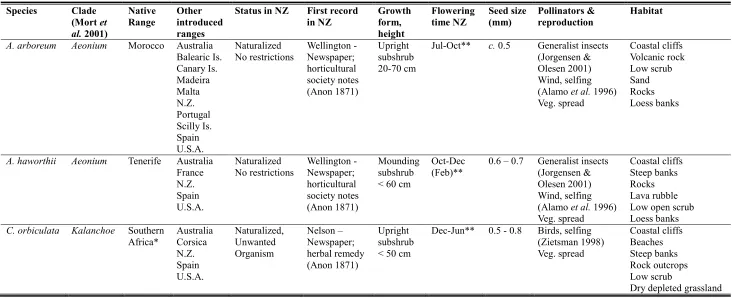 Table 1.2 Key traits of study species Aeonium arboreum, A. haworthii and Cotyledon orbiculata