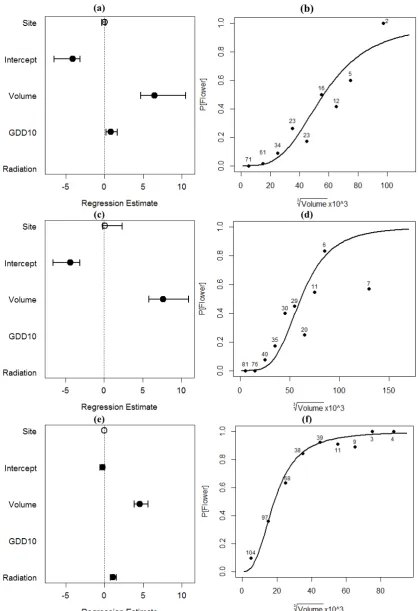 Figure 4.2  Coefficients and predictions of P[Flower] GLMMs for Aeonium arboreum (a, b), A