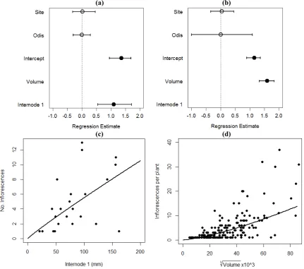 Figure 4.3 Outputs of and Inflorescences|Plant GLMMs for Aeonium arboreum (a, c) and Cotyledon orbiculata (b, d)