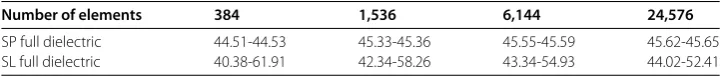 Table 1 Approximate values of the ﬂoating potential α on �F and computational times forthe example of two spheres
