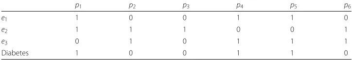 Table 2 Tabular representation of the soft set FA