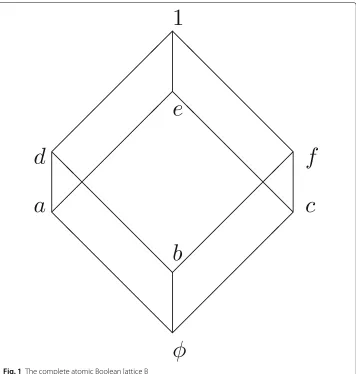 Fig. 1 The complete atomic Boolean lattice B