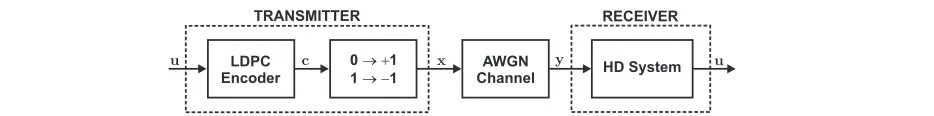 Figure 1 Block diagram of the digital communication system employed to investigate the performance of selected LDPC codes.