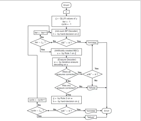 Figure 2 Flowchart illustrating the HD operations performed onto recover.