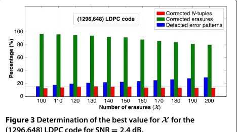 Figure 3 Determination of the best value for X for the(1296,648) LDPC code for SNR = 2.4 dB.