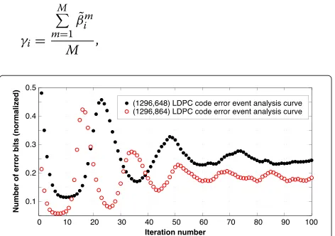 Figure 4 Determination of the best value for X for the(1296,864) LDPC code for SNR = 3.2 dB.
